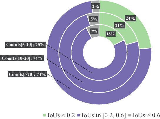 Figure 4 for LOIS: Looking Out of Instance Semantics for Visual Question Answering