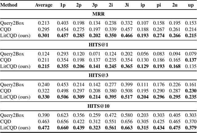 Figure 4 for LitCQD: Multi-Hop Reasoning in Incomplete Knowledge Graphs with Numeric Literals