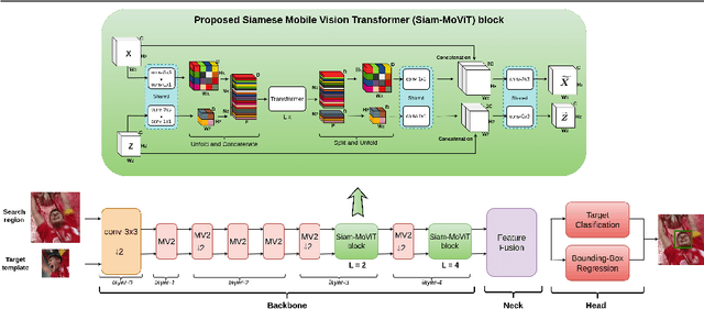 Figure 1 for Mobile Vision Transformer-based Visual Object Tracking