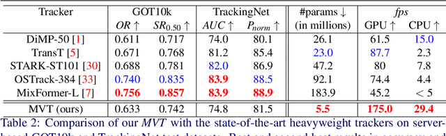 Figure 3 for Mobile Vision Transformer-based Visual Object Tracking