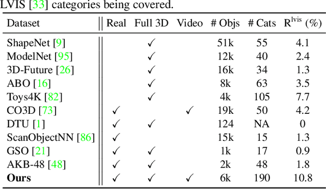 Figure 1 for OmniObject3D: Large-Vocabulary 3D Object Dataset for Realistic Perception, Reconstruction and Generation