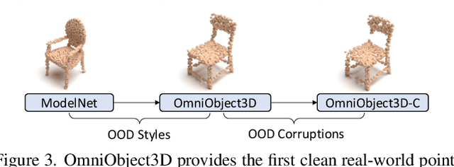 Figure 4 for OmniObject3D: Large-Vocabulary 3D Object Dataset for Realistic Perception, Reconstruction and Generation