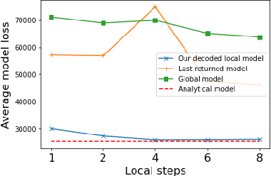 Figure 1 for Local Model Reconstruction Attacks in Federated Learning and their Uses