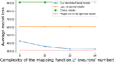 Figure 3 for Local Model Reconstruction Attacks in Federated Learning and their Uses