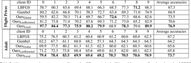 Figure 4 for Local Model Reconstruction Attacks in Federated Learning and their Uses