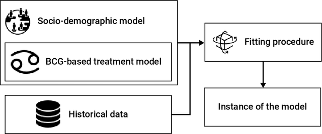 Figure 3 for Mathematical Modeling of BCG-based Bladder Cancer Treatment Using Socio-Demographics