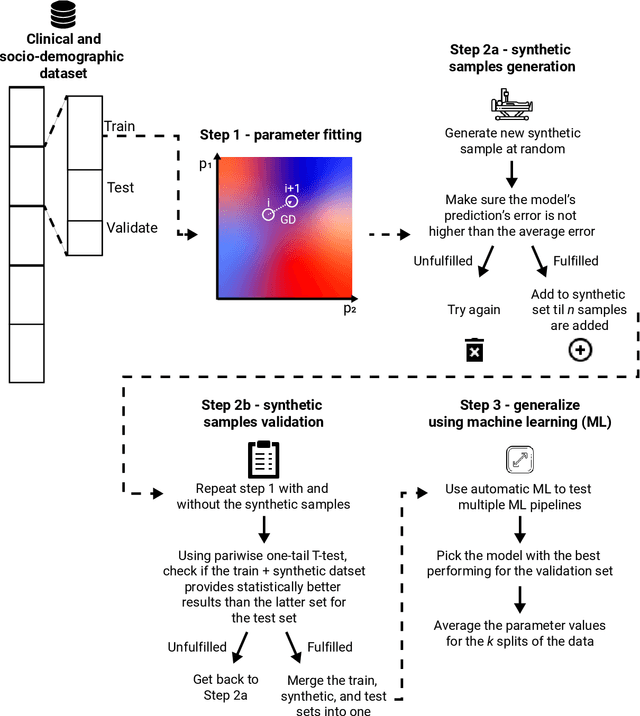 Figure 4 for Mathematical Modeling of BCG-based Bladder Cancer Treatment Using Socio-Demographics