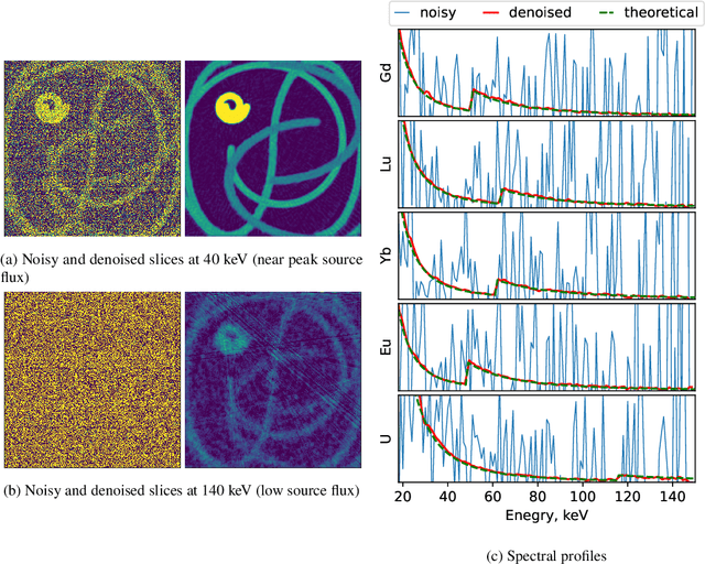 Figure 3 for Shot Noise Reduction in Radiographic and Tomographic Multi-Channel Imaging with Self-Supervised Deep Learning