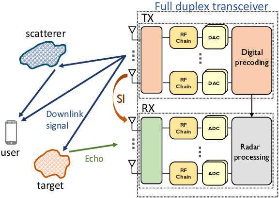Figure 1 for Hybrid Precoding and Combining for mmWave Full-Duplex Joint Radar and Communication Systems under Self-Interference