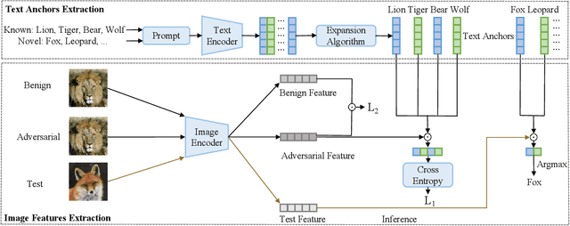 Figure 3 for Anchor-Based Adversarially Robust Zero-Shot Learning Driven by Language