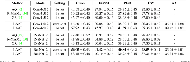 Figure 4 for Anchor-Based Adversarially Robust Zero-Shot Learning Driven by Language