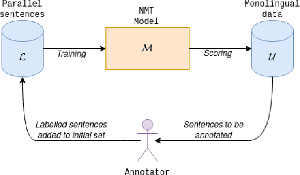 Figure 1 for COMET-QE and Active Learning for Low-Resource Machine Translation