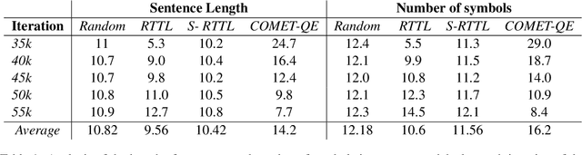 Figure 2 for COMET-QE and Active Learning for Low-Resource Machine Translation