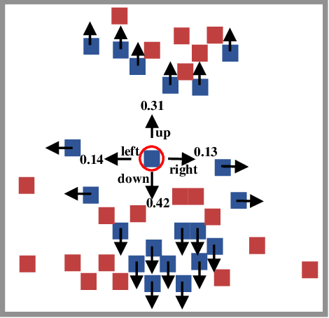 Figure 1 for Partially Observable Mean Field Multi-Agent Reinforcement Learning Based on Graph-Attention