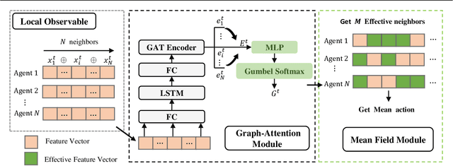 Figure 3 for Partially Observable Mean Field Multi-Agent Reinforcement Learning Based on Graph-Attention