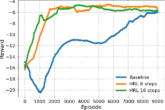 Figure 4 for Hierarchical Learning with Unsupervised Skill Discovery for Highway Merging Applications