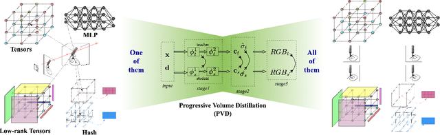 Figure 3 for One is All: Bridging the Gap Between Neural Radiance Fields Architectures with Progressive Volume Distillation