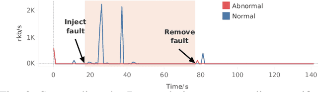 Figure 2 for Heterogeneous Anomaly Detection for Software Systems via Semi-supervised Cross-modal Attention