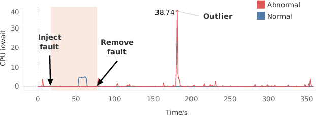 Figure 3 for Heterogeneous Anomaly Detection for Software Systems via Semi-supervised Cross-modal Attention