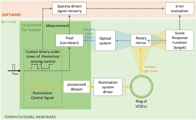 Figure 1 for Practical Low-density Codes for PB-ToF Sensing