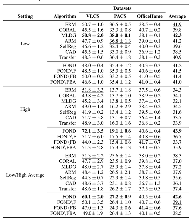 Figure 4 for Domain Generalization for Domain-Linked Classes