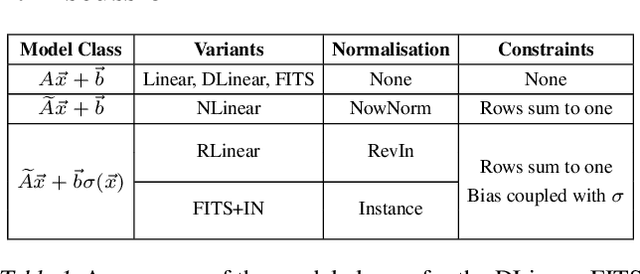 Figure 1 for An Analysis of Linear Time Series Forecasting Models