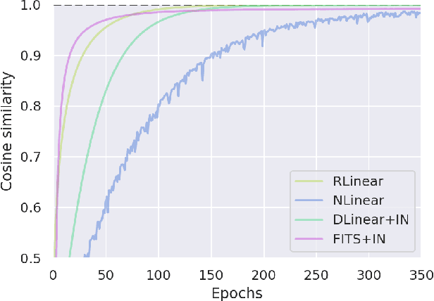 Figure 3 for An Analysis of Linear Time Series Forecasting Models