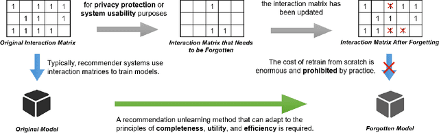 Figure 1 for Recommendation Unlearning via Matrix Correction