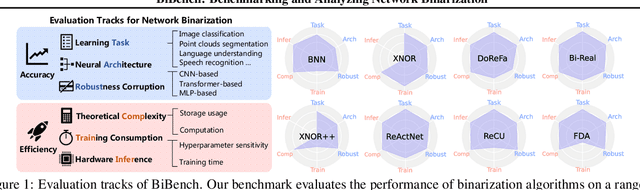 Figure 1 for BiBench: Benchmarking and Analyzing Network Binarization