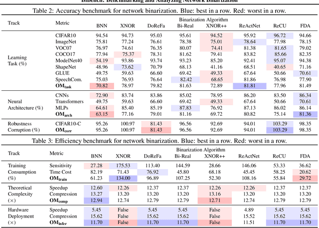 Figure 3 for BiBench: Benchmarking and Analyzing Network Binarization