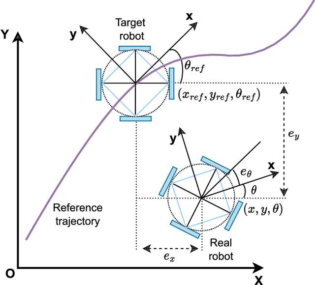 Figure 2 for Design and Performance Comparison of FuzzyPID and Non-linear Model Predictive Controller for 4-Wheel Omni-drive Robot