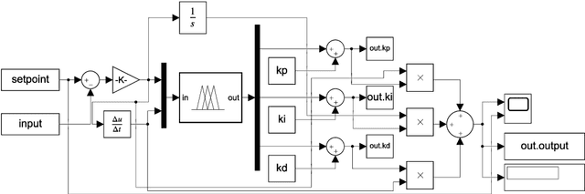 Figure 4 for Design and Performance Comparison of FuzzyPID and Non-linear Model Predictive Controller for 4-Wheel Omni-drive Robot