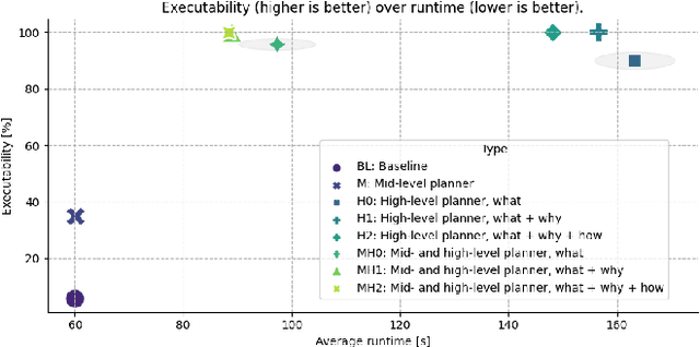 Figure 4 for CoPAL: Corrective Planning of Robot Actions with Large Language Models