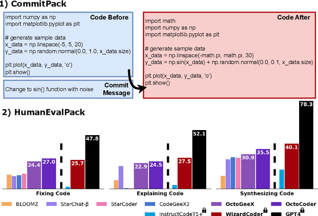 Figure 1 for OctoPack: Instruction Tuning Code Large Language Models