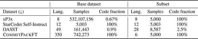 Figure 2 for OctoPack: Instruction Tuning Code Large Language Models