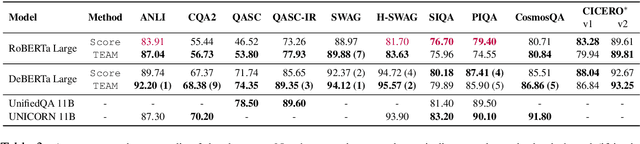 Figure 3 for Two is Better than Many? Binary Classification as an Effective Approach to Multi-Choice Question Answering