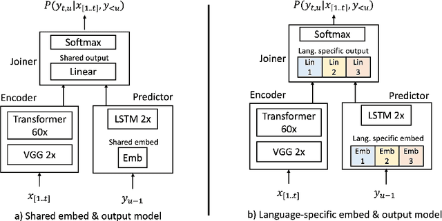 Figure 1 for Massively Multilingual ASR on 70 Languages: Tokenization, Architecture, and Generalization Capabilities