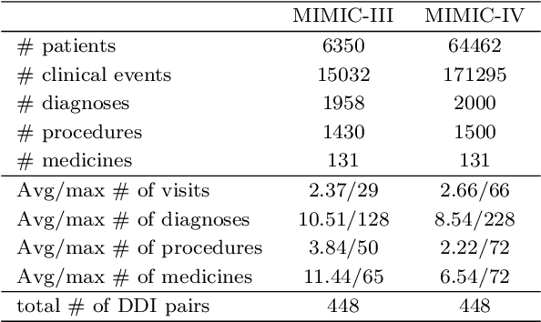 Figure 2 for ACDNet: Attention-guided Collaborative Decision Network for Effective Medication Recommendation