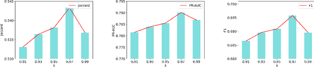 Figure 4 for ACDNet: Attention-guided Collaborative Decision Network for Effective Medication Recommendation