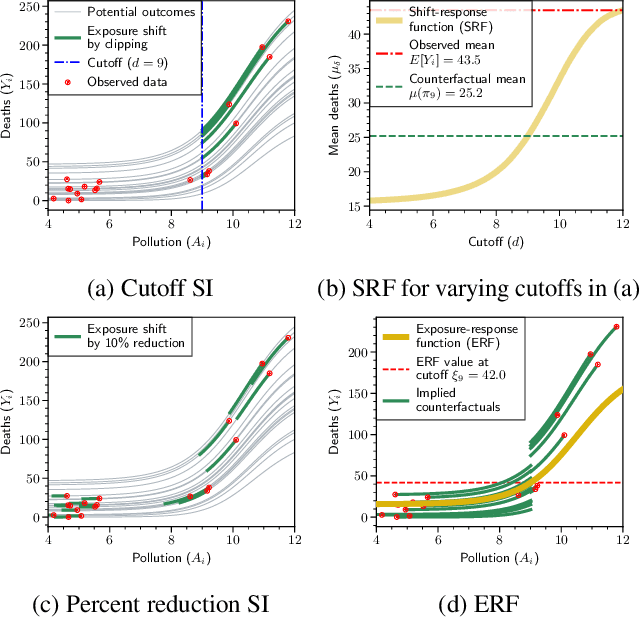 Figure 3 for Causal Shift-Response Functions with Neural Networks: The Health Benefits of Lowering Air Quality Standards in the US