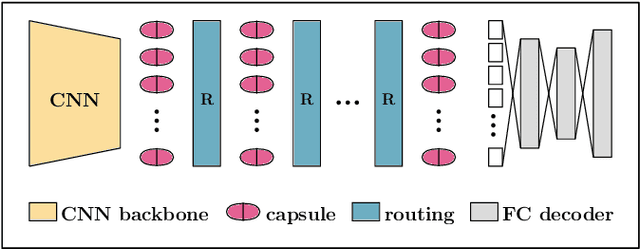 Figure 1 for Why Capsule Neural Networks Do Not Scale: Challenging the Dynamic Parse-Tree Assumption