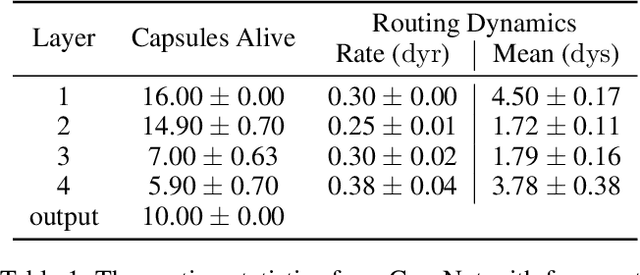 Figure 2 for Why Capsule Neural Networks Do Not Scale: Challenging the Dynamic Parse-Tree Assumption