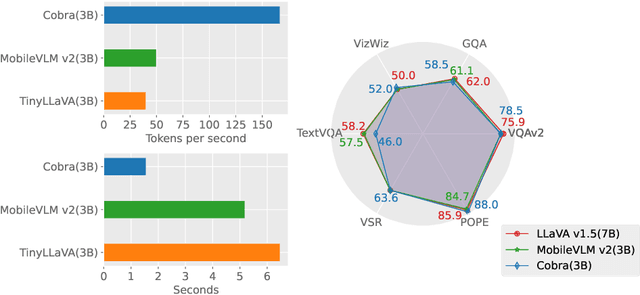 Figure 1 for Cobra: Extending Mamba to Multi-Modal Large Language Model for Efficient Inference