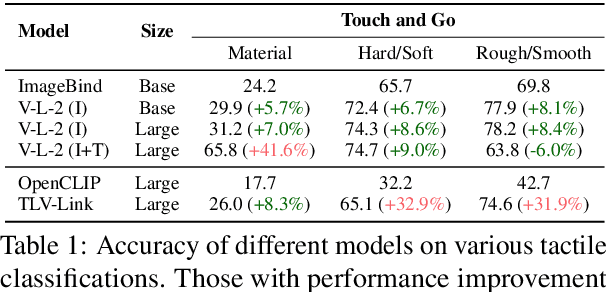 Figure 2 for Towards Comprehensive Multimodal Perception: Introducing the Touch-Language-Vision Dataset