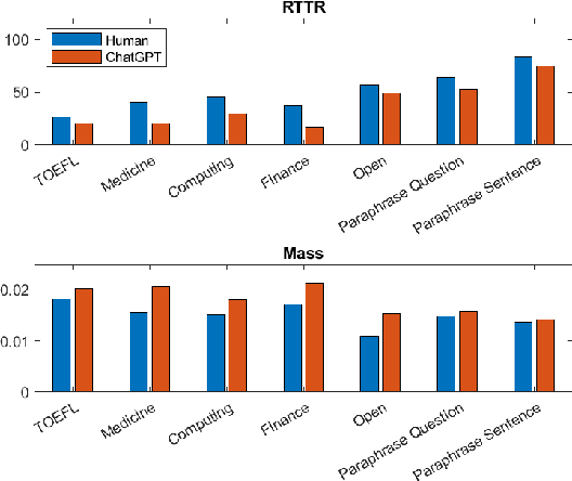 Figure 1 for Playing with Words: Comparing the Vocabulary and Lexical Richness of ChatGPT and Humans