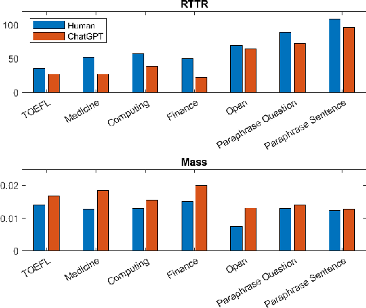 Figure 2 for Playing with Words: Comparing the Vocabulary and Lexical Richness of ChatGPT and Humans