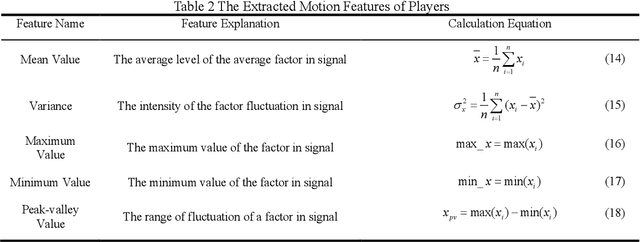 Figure 4 for Design of Recognition and Evaluation System for Table Tennis Players' Motor Skills Based on Artificial Intelligence