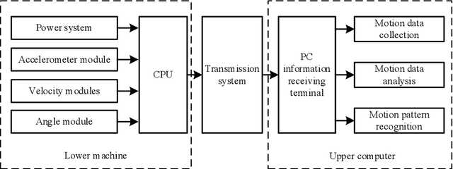 Figure 1 for Design of Recognition and Evaluation System for Table Tennis Players' Motor Skills Based on Artificial Intelligence