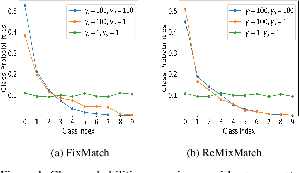 Figure 1 for CDMAD: Class-Distribution-Mismatch-Aware Debiasing for Class-Imbalanced Semi-Supervised Learning