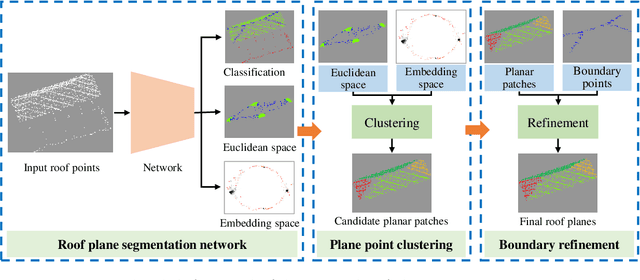 Figure 1 for A boundary-aware point clustering approach in Euclidean and embedding spaces for roof plane segmentation